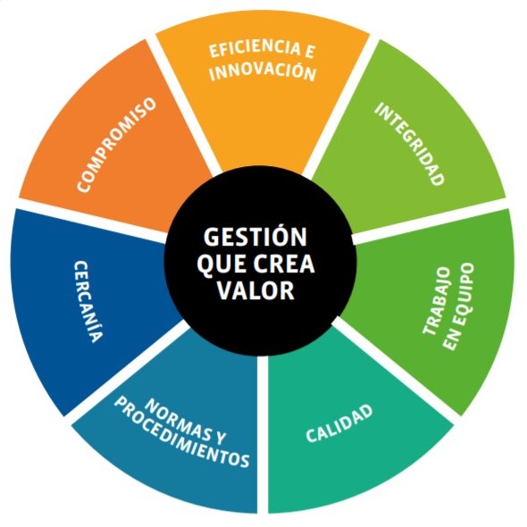Gestión que crea valor